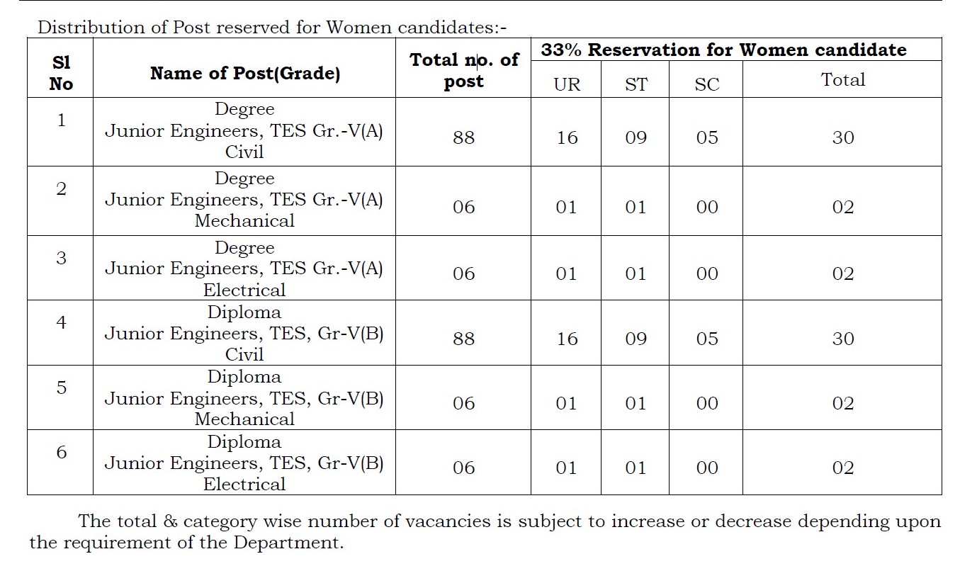 TPSC Best Job Vacancy 2022 - 200 JE Gr-V(A & B) Recruitment
