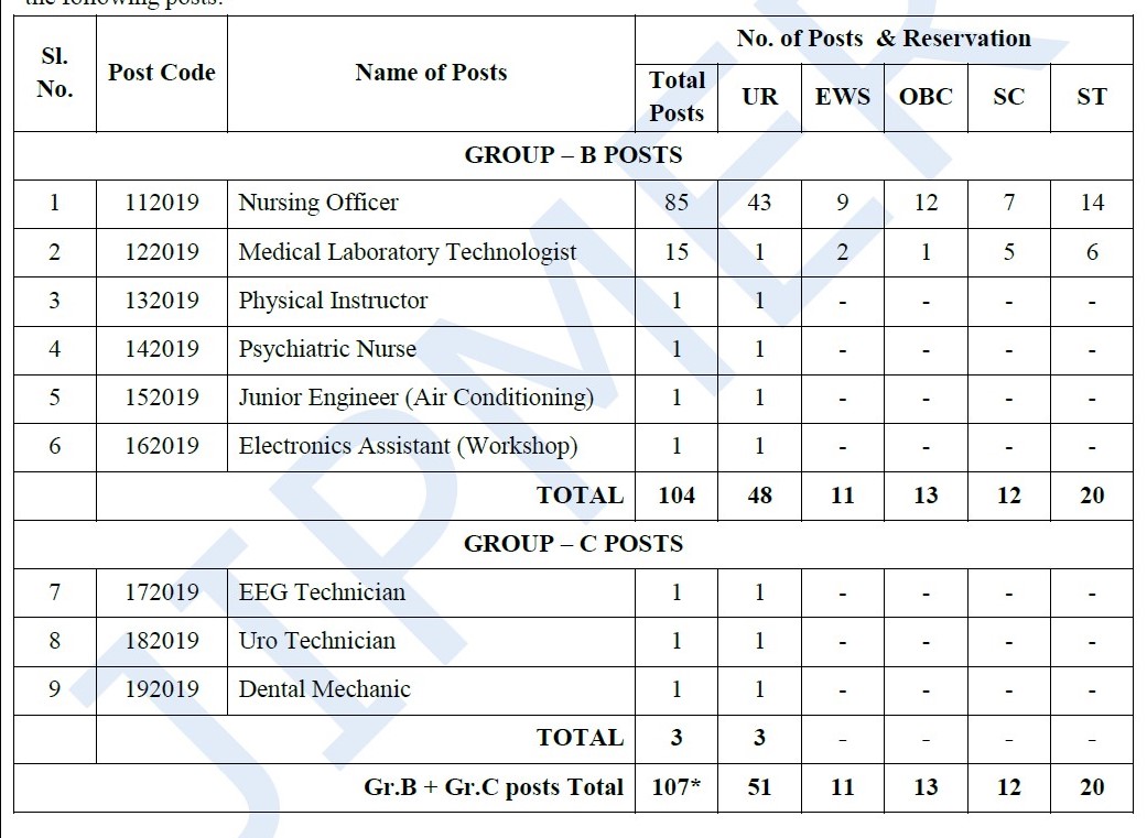 JIPMER Recruitment 2023 - 107 Group B & C Apply Online For Best Indian ...