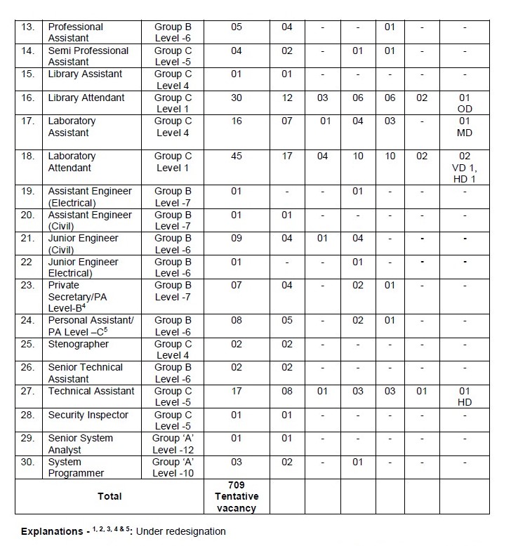 Visva Bharati University Recruitment 2023 - 709 LDC, Multi Tasking ...